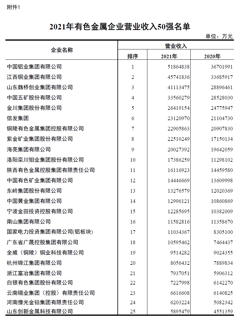 美狮贵宾会铝业入围2021年有色金属企业营业收入50强